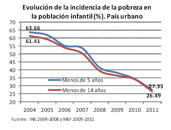 Evolución de la pobreza en Uruguay