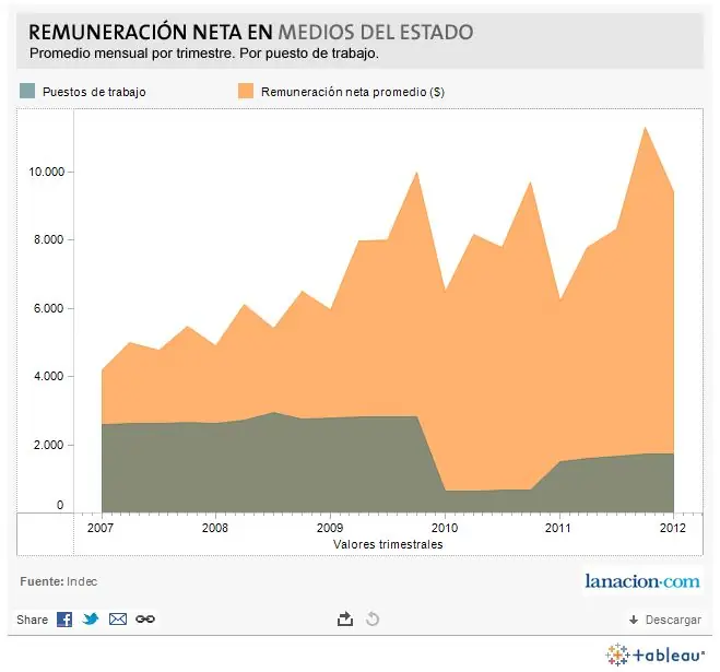 El sueldo en los medios del Estado creció 51%