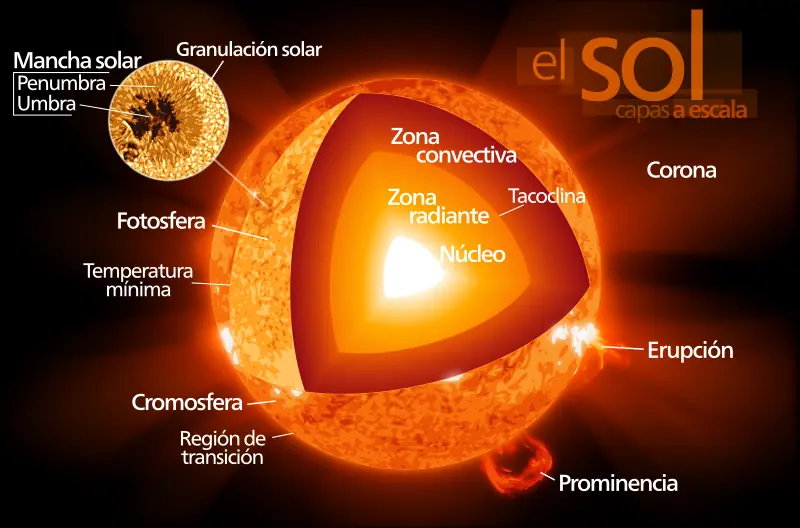 el sol