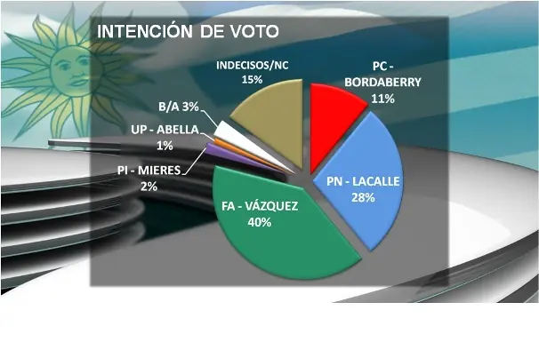 Uruguay - Frente Ampio es nuevamente favorito a ganar