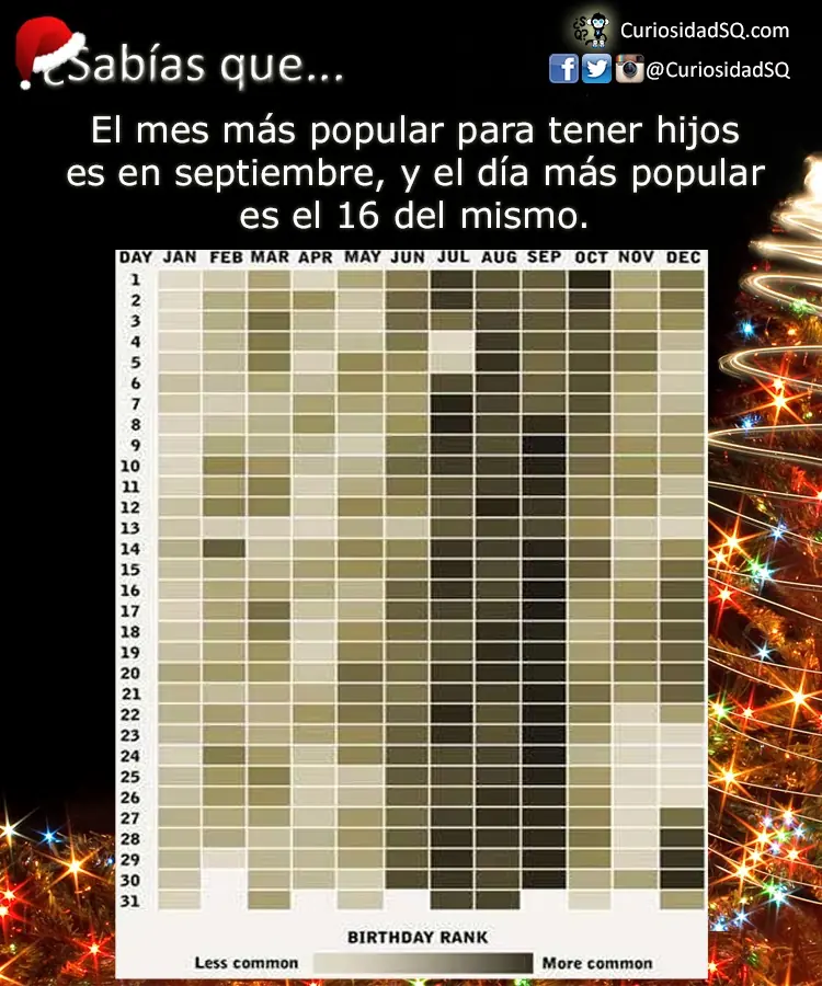 ¿Qué tan común es tu cumpleaños?