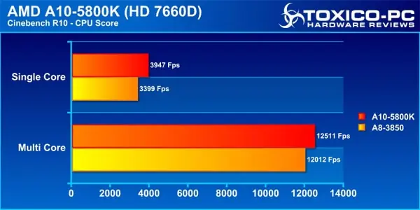 (MegaReview) AMD A10-5800K & Gigabyte F2A85X-UD4 (Part2)