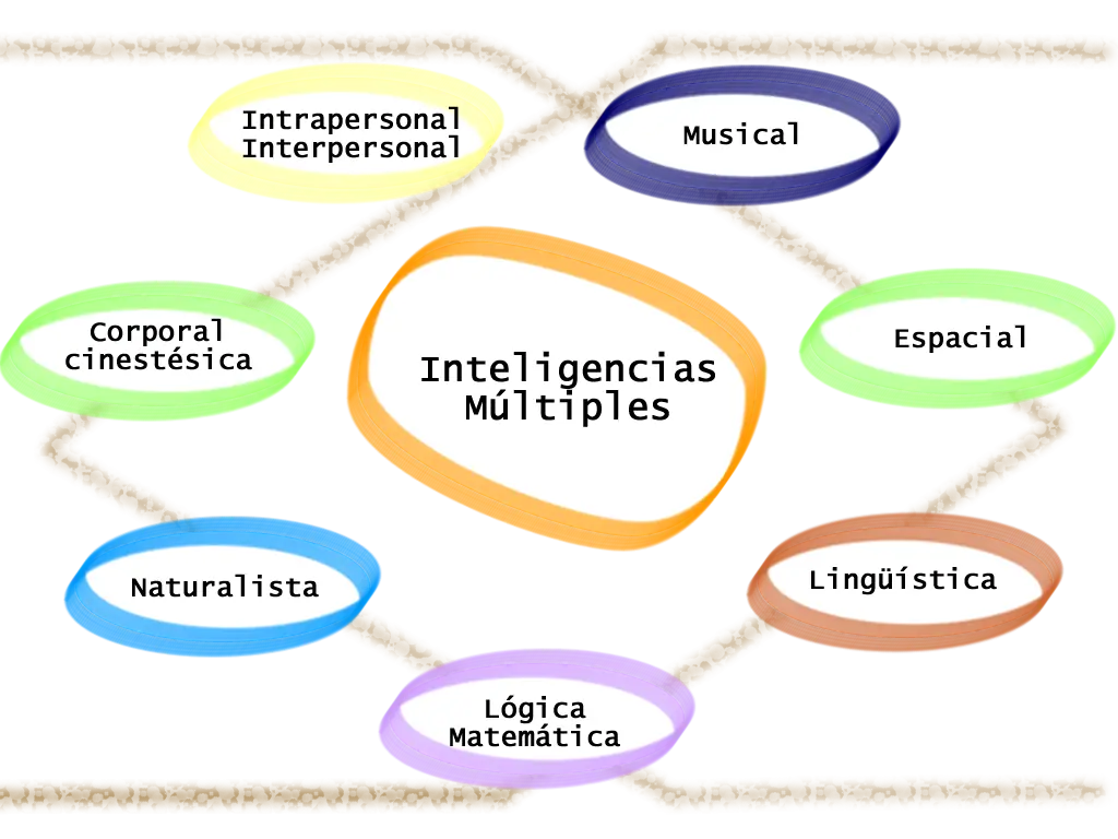 Teoría de las inteligencias múltiples