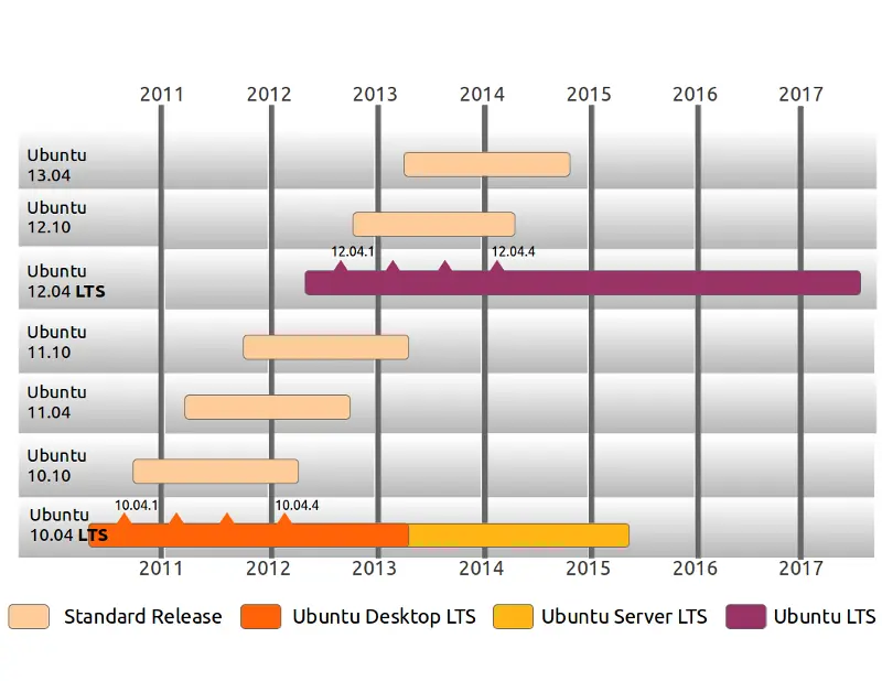 Ubuntu Qué es LTS y version ejemplo 12.10?