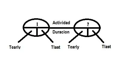 PLANIFICACIÓN (Método o Grafo Pert)