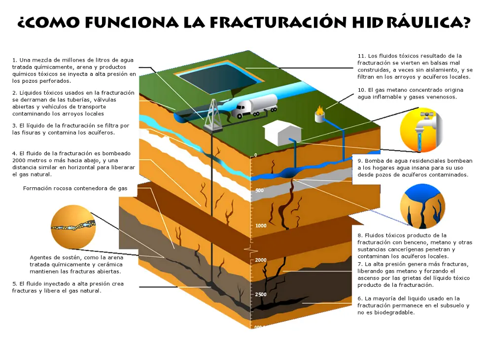 Fracking: ¿Es peligroso? Léelo y da tu opinion