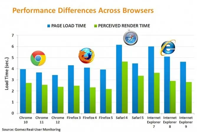 Google Chrome es el navegador más rápido en la actualidad