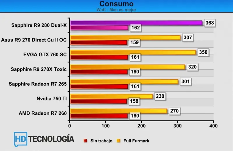 Otro Review, ahora la Sapphire Radeon R9 280 Dual-X 3GB