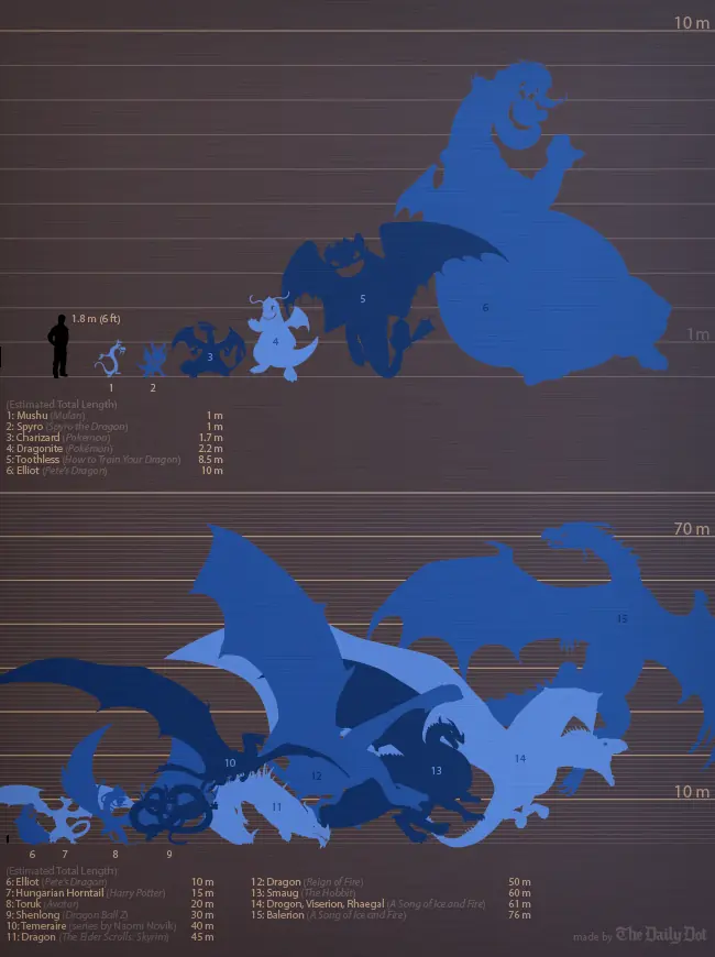 Los dragones de Juego de Tronos ¿los más grandes del cine?