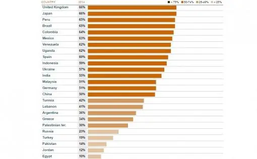 Argentina dentro de los 10 países que menos quieren a EEUU