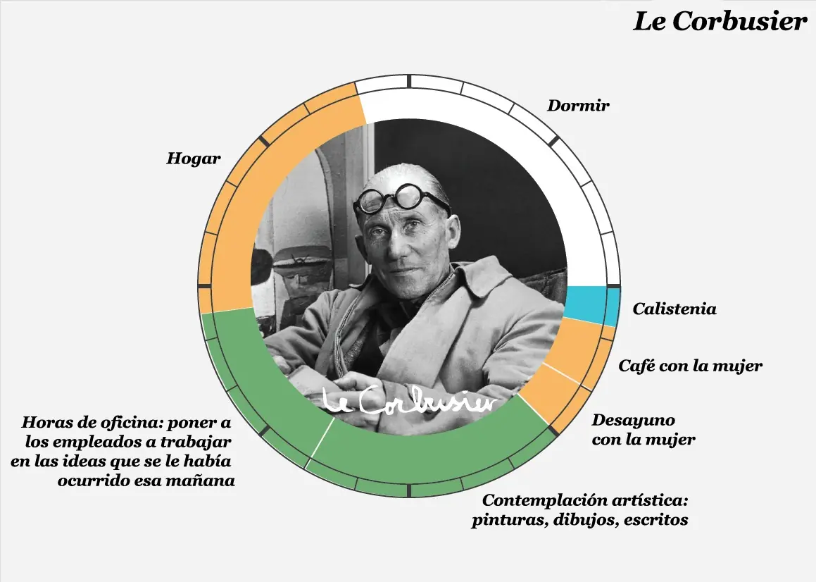 Mira la rutina diaria de estos genios de la historia!