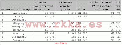 Magnitud de las “represiones estalinistas”