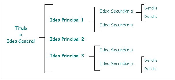 Técnicas de Estudio