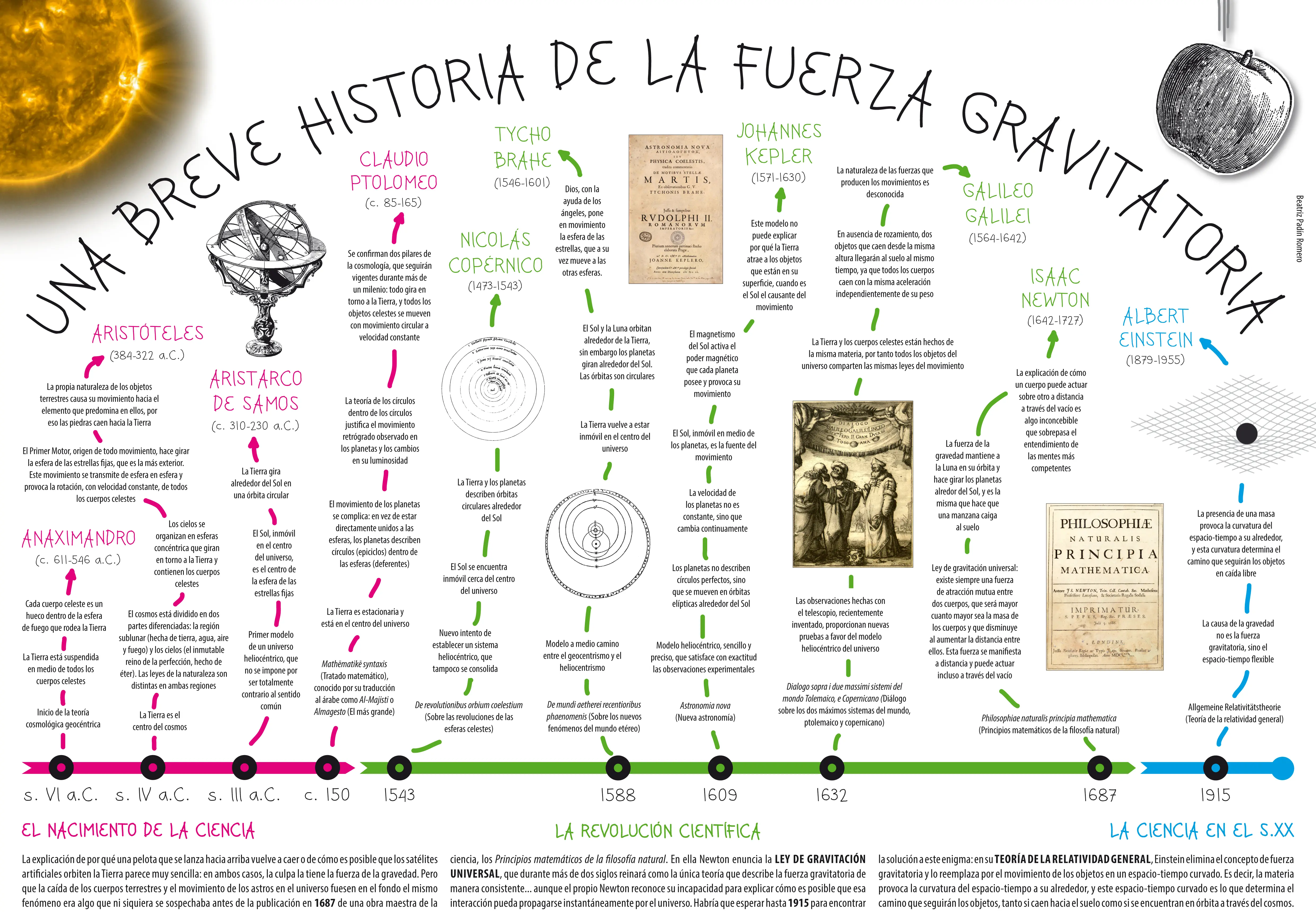 Historia de la gravedad, muy facil