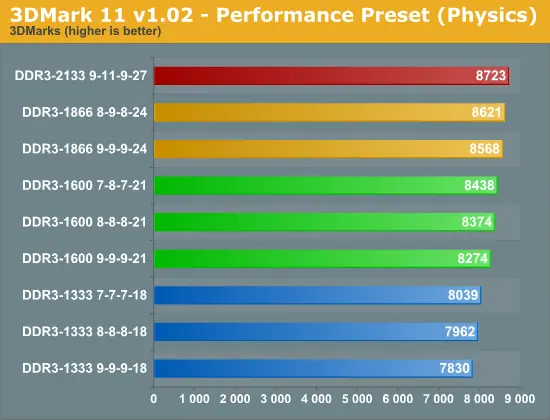 diferencia de rendmiento ddr3