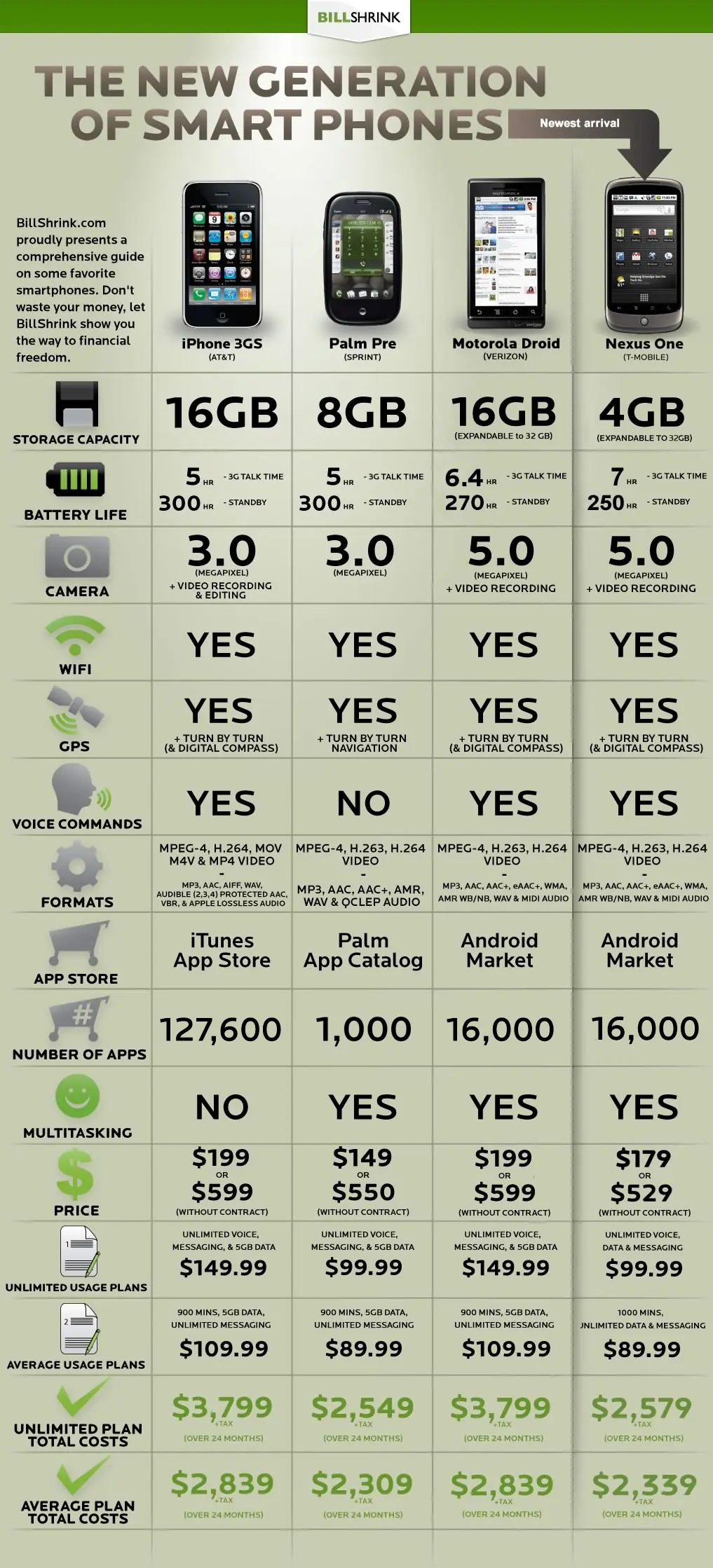 comparativa:iPhone 3GS vs. Palm Pre vs. Droid vs. Nexus One