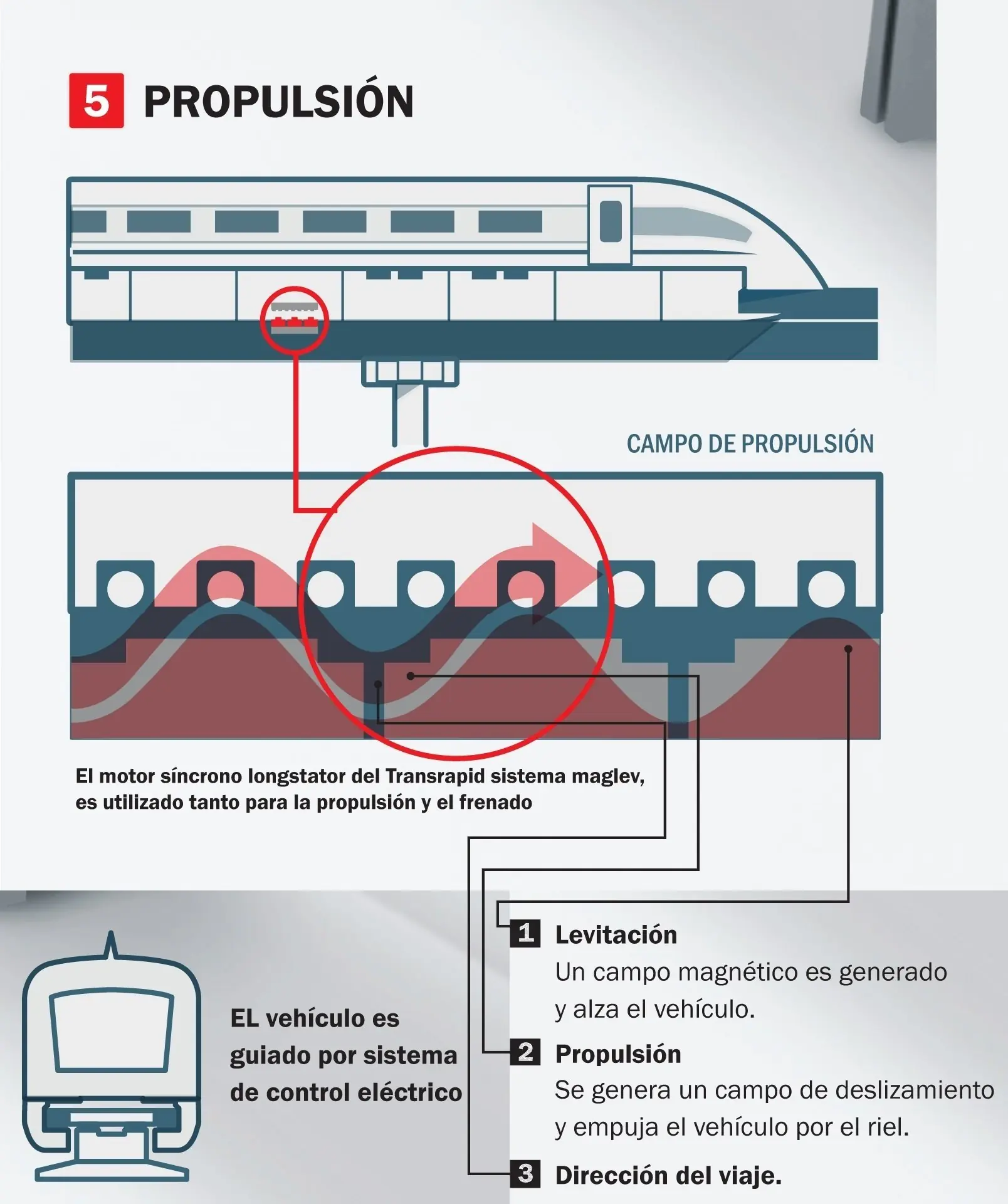 Transrapid: Tren magnético más rápido y eficiente