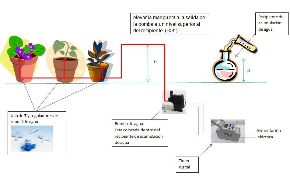 Instructivo para hacer un “Equipo Automatizado de Riego”
