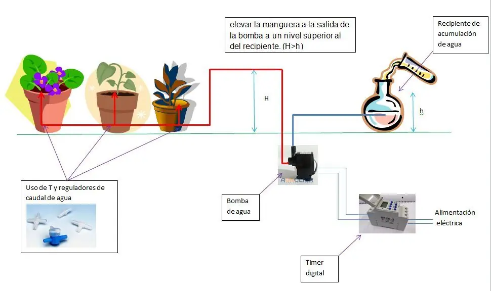 Instructivo para hacer un “Equipo Automatizado de Riego”