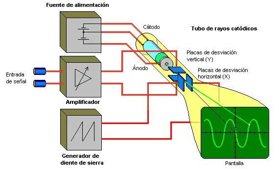 Te enseño todo de electrónica con este post (parte 2) + ya