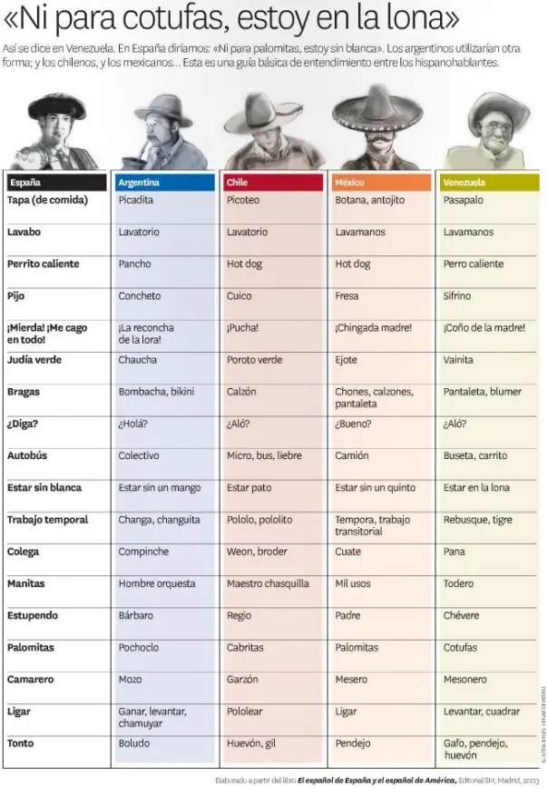 Variaciones del idioma español (1 foto)