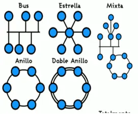 Topologia de red de area local