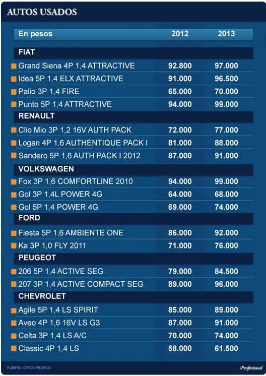 Bajan precios de los autos usados