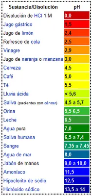 El Ph (Explicado de manera Sencilla)