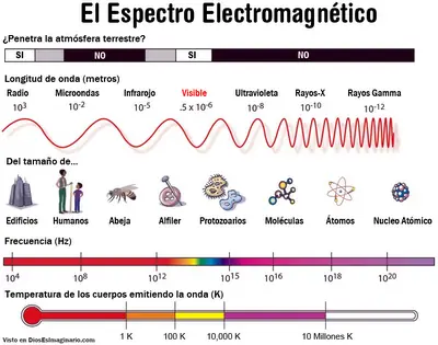 ¿Qué es el Espectro Electromagnético?