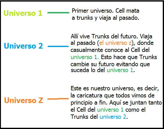 Dragon Ball Z: Y los 4 universos