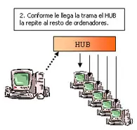Diferencia entre un Hub, un Router, y un Switch