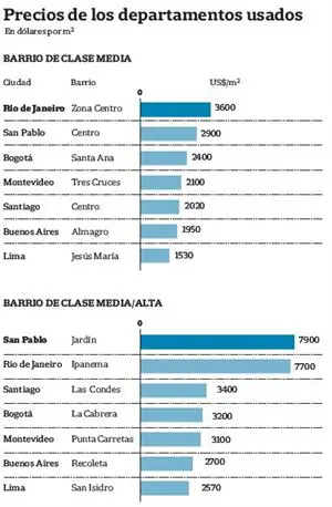 Buenos Aires:propiedades más baratas de América del Sur