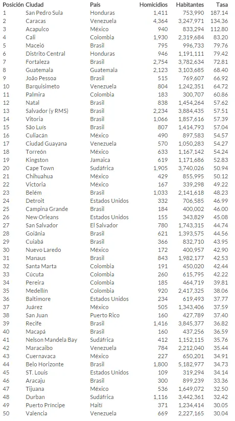 Las 50 ciudades más violentas (ninguna Argentina)