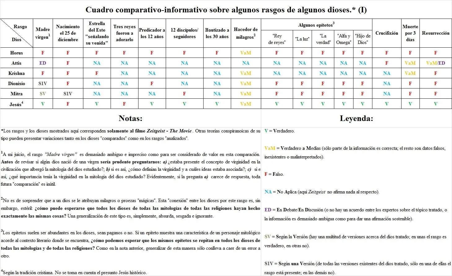 Las mentiras de Zeitgeist (No apto para conspiranoicos)
