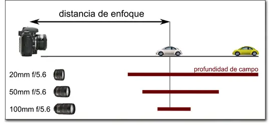 profundidad de campo