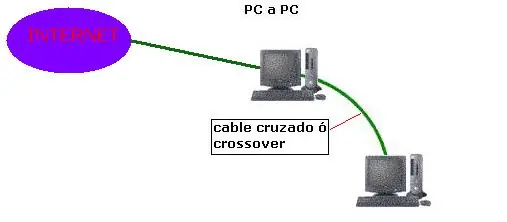 Compartiendo Internet con Windows XP/2000