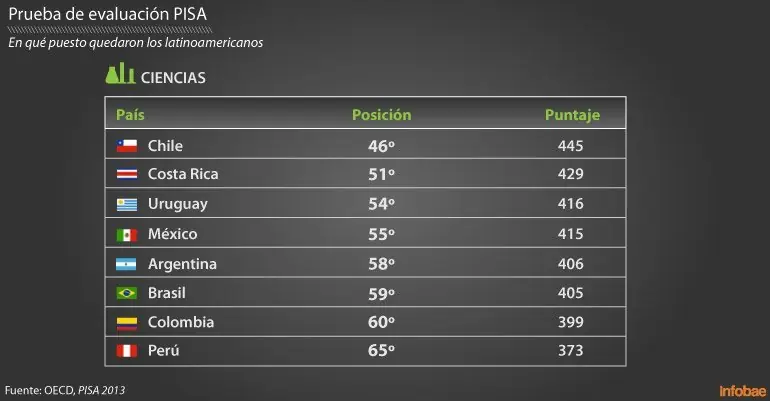 Chile Revalida Su Posición como el mejor de L.A En PISA