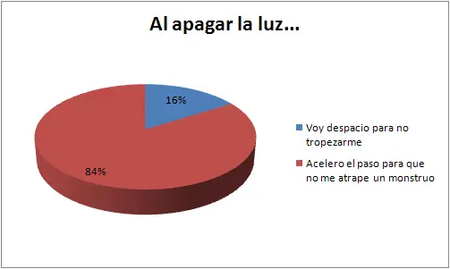 Humor en gráficos estadísticos