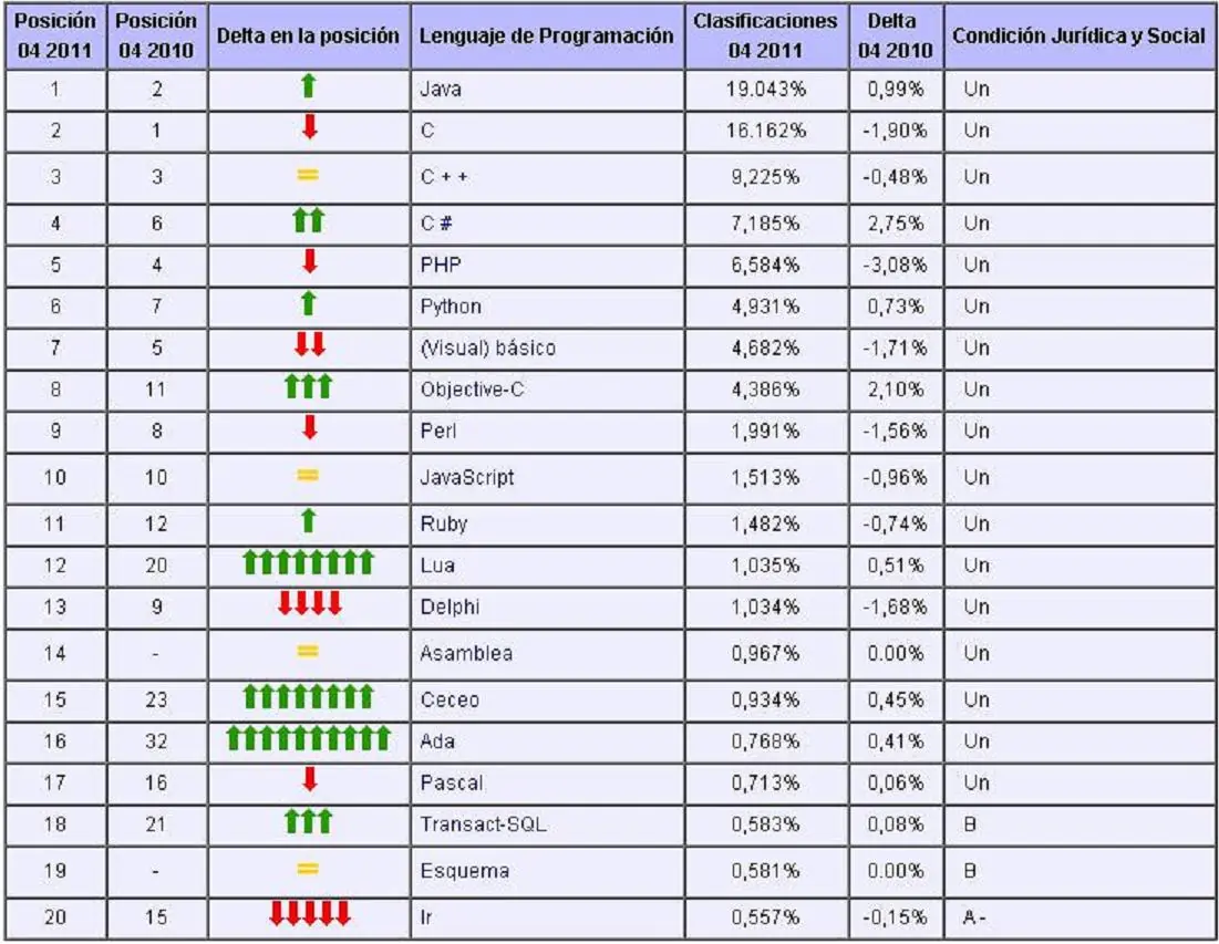 Evolución - Ranking de los lenguajes de programación