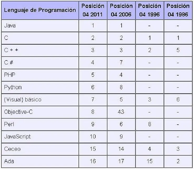 Computacion