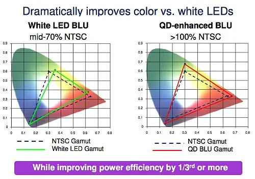 Quantum Dot Displays