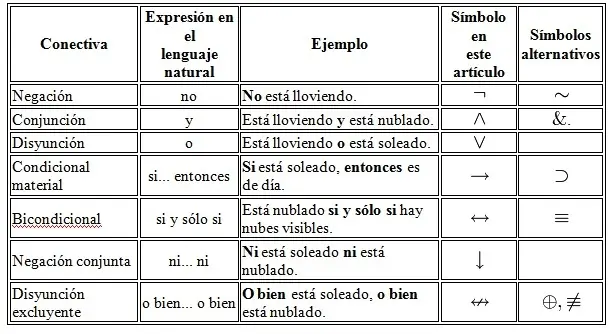Lógica proposicional.