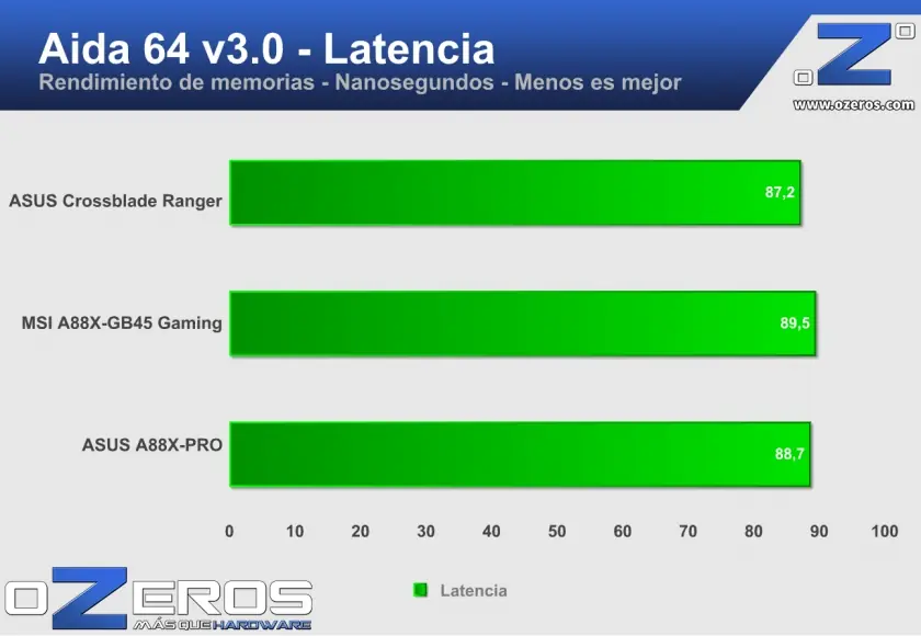 Review:Placa Madre Asus Crossblade Ranger.FM2+