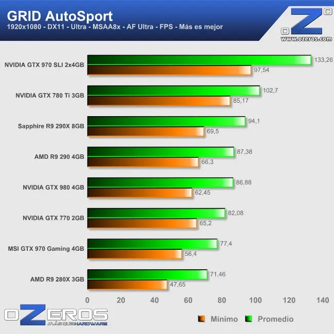 Review Nvidia GTX 970 en SLI en 12 juegos