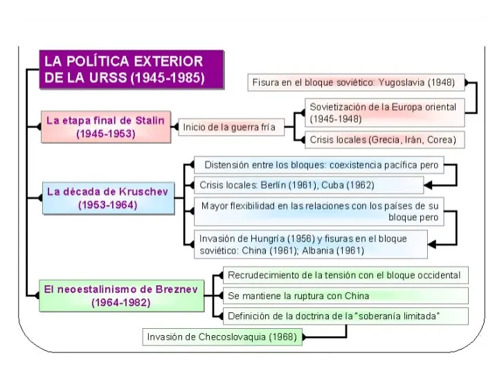 Etapas de la Guerra Fría