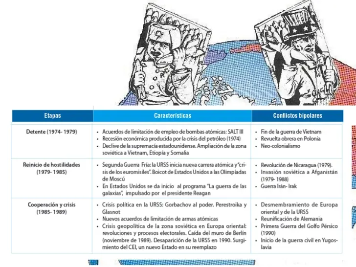 Etapas de la Guerra Fría