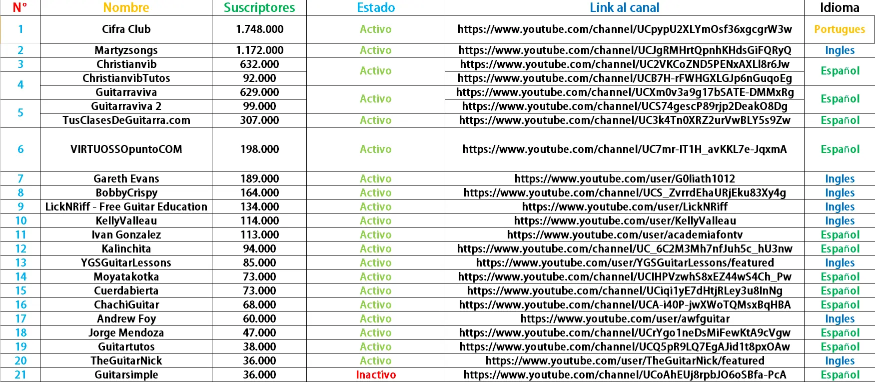 Canales de youtube para aprender