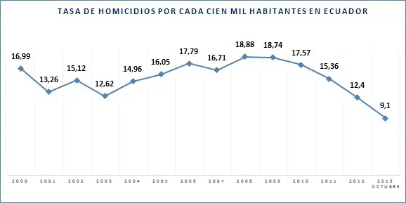 El Homicidio en Ecuador; la realidad de las cifras y el aná