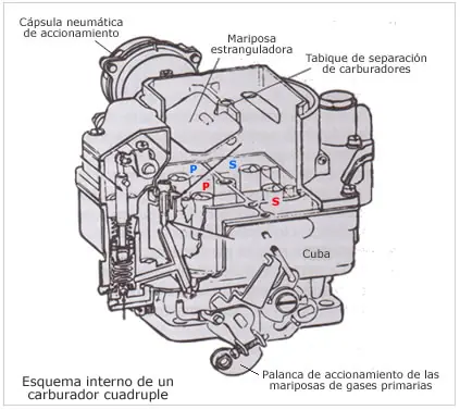 carburadores