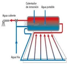 Hice un termotanque solar